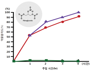 수액튜브 Nitroglycerin (혈관확장제) 흡착도