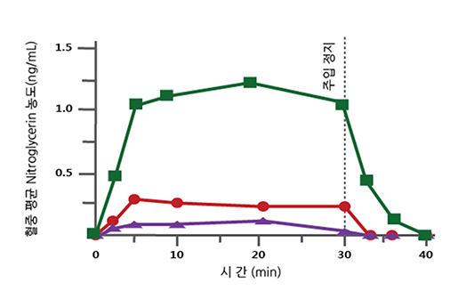 수액튜브 Nitroglycerin (혈관확장제) 흡착도